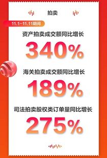 京東11.11資產拍賣業(yè)務表現(xiàn)亮眼 最大訂單金額超5.78億，成交額同比增長340%