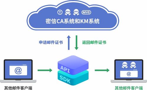 電子郵件加密與數字簽名 構建數字內容制作服務的雙重安全基石