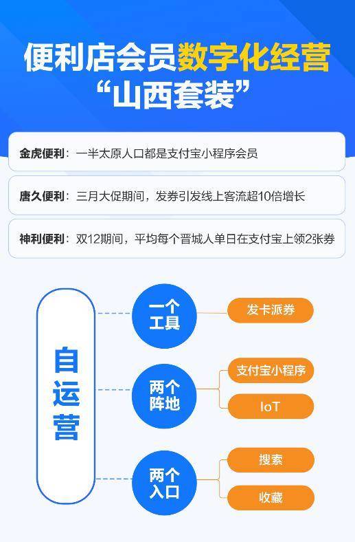 支付寶聯(lián)合服務商開放數(shù)字經(jīng)營，山西特色套裝助推本地商家數(shù)字化服務出圈