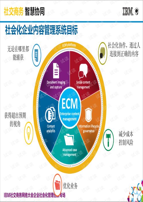 IBM社會化內容管理系統（Social ECM）深度解析 內容管理架構與數字化應用價值